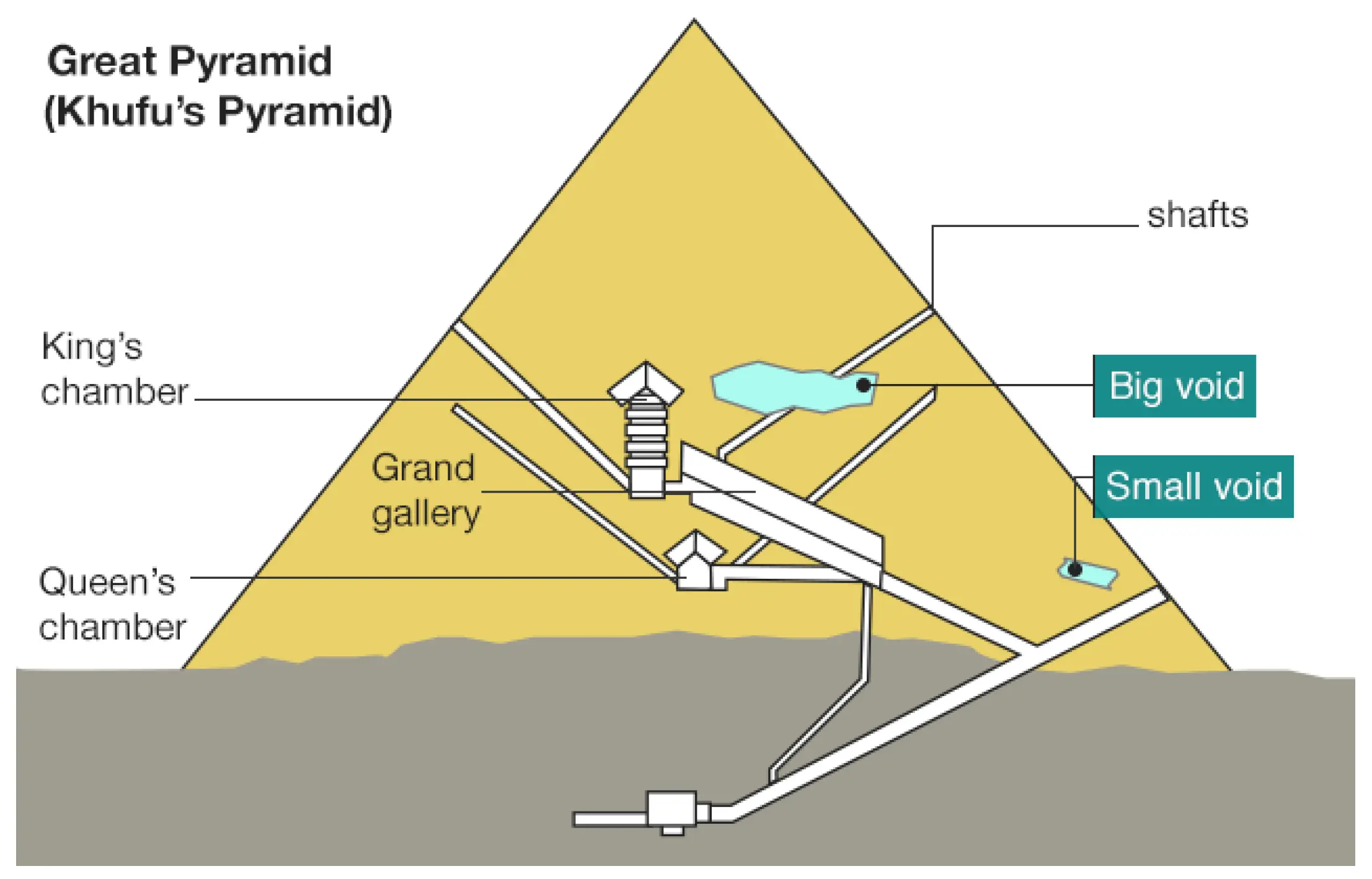 Pyramids were most popular during which of the following periods